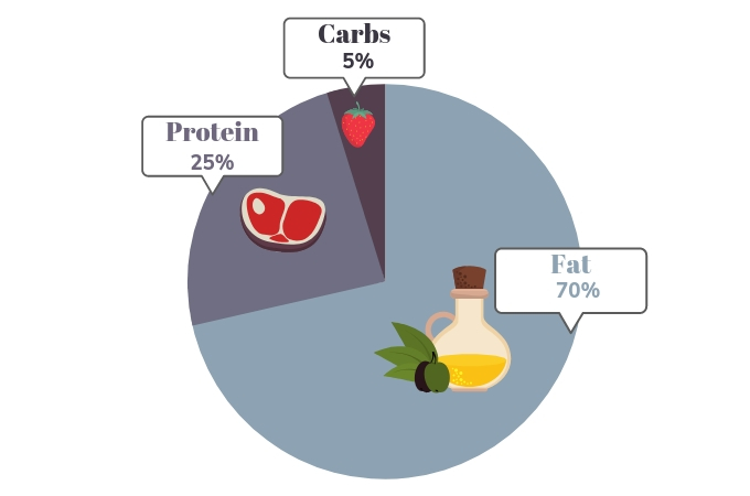 Ketogenic-Diet-Macro-Pie-Chart
