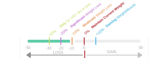 Calculating-Calorie-Deficit-In-How-To-Start-A-Keto-Diet-Percentage-Guide