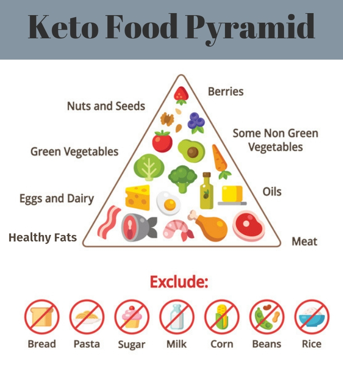 Keto-Food-Pyramid